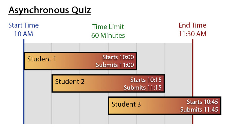 An Asynchronous quiz. Students start at different times, and everyone receives the full time limit to write.