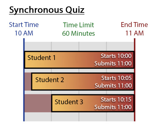 A Synchronous quiz. Students start at different times, but everyone's timer runs out at the same time. Students who start late lose some time.